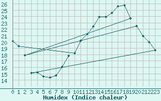 Courbe de l'humidex pour Belfort-Dorans (90)