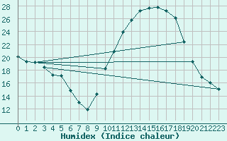 Courbe de l'humidex pour Puissalicon (34)