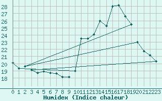 Courbe de l'humidex pour Manlleu (Esp)