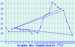 Courbe de tempratures pour Dax (40)