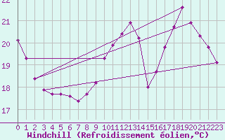 Courbe du refroidissement olien pour Douelle (46)