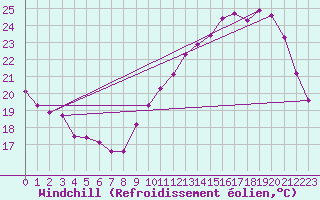 Courbe du refroidissement olien pour Saint-Clment-de-Rivire (34)