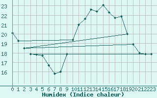 Courbe de l'humidex pour Aadorf / Tnikon