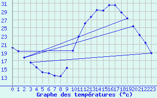 Courbe de tempratures pour Sgur-le-Chteau (19)