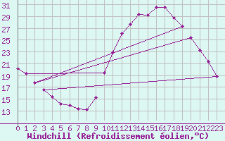 Courbe du refroidissement olien pour Sgur-le-Chteau (19)