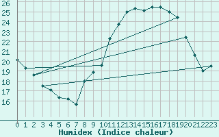 Courbe de l'humidex pour Boulaide (Lux)