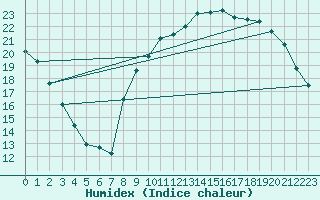 Courbe de l'humidex pour Beauvais (60)