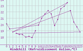 Courbe du refroidissement olien pour Le Mans (72)