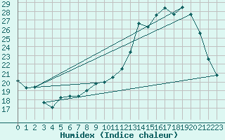 Courbe de l'humidex pour Besn (44)