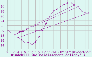 Courbe du refroidissement olien pour Le Mans (72)