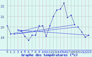 Courbe de tempratures pour Biscarrosse (40)