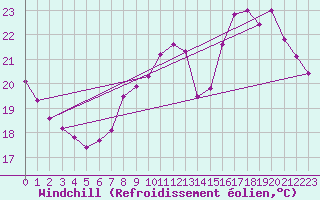Courbe du refroidissement olien pour Bourges (18)