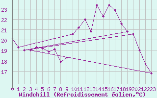 Courbe du refroidissement olien pour Dax (40)