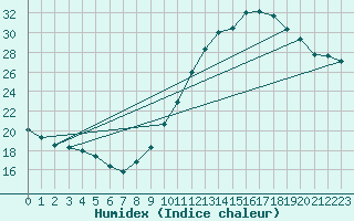 Courbe de l'humidex pour Orly (91)