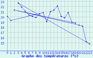 Courbe de tempratures pour Gsgen