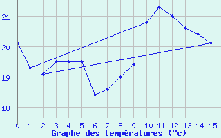 Courbe de tempratures pour Pernaja Orrengrund