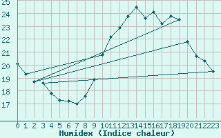 Courbe de l'humidex pour Montpellier (34)