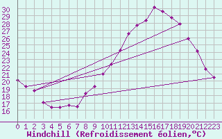 Courbe du refroidissement olien pour Saint-Maximin-la-Sainte-Baume (83)