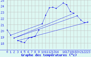 Courbe de tempratures pour Tudela