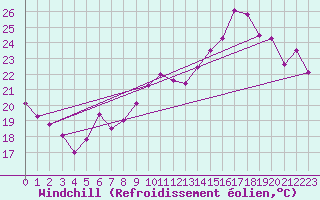 Courbe du refroidissement olien pour Vevey