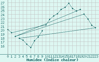 Courbe de l'humidex pour Blac (69)