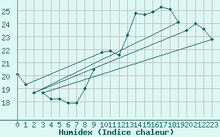 Courbe de l'humidex pour La Rochelle - Le Bout Blanc (17)