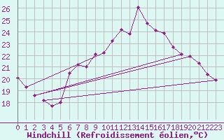 Courbe du refroidissement olien pour Seibersdorf