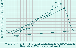 Courbe de l'humidex pour Nantes (44)