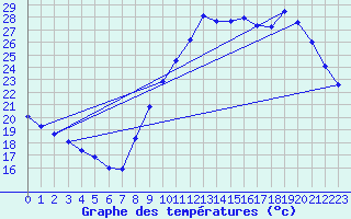 Courbe de tempratures pour Agde (34)