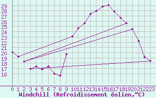 Courbe du refroidissement olien pour Thoiras (30)