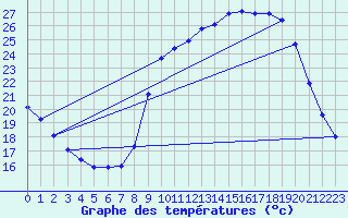 Courbe de tempratures pour Treize-Vents (85)