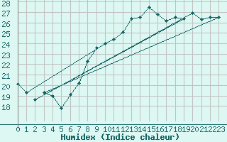 Courbe de l'humidex pour Vandells