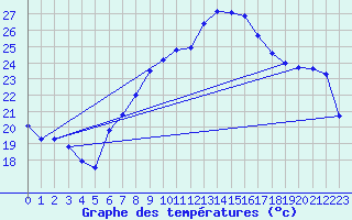 Courbe de tempratures pour Salen-Reutenen