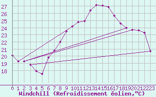 Courbe du refroidissement olien pour Salen-Reutenen