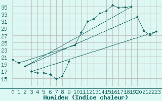 Courbe de l'humidex pour Coulommes-et-Marqueny (08)