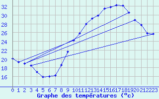 Courbe de tempratures pour Valence (26)