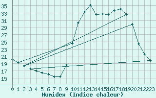 Courbe de l'humidex pour Cerisiers (89)