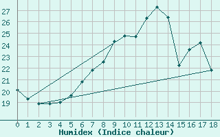 Courbe de l'humidex pour Nidingen