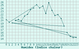 Courbe de l'humidex pour Weiden