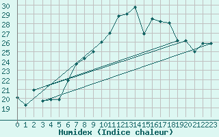 Courbe de l'humidex pour Gioia Del Colle