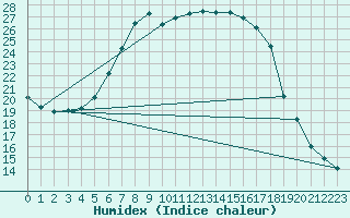 Courbe de l'humidex pour Bergn / Latsch