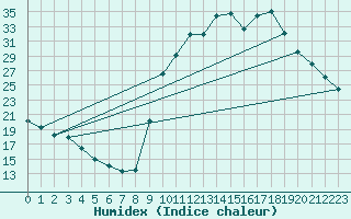 Courbe de l'humidex pour Besse-sur-Issole (83)