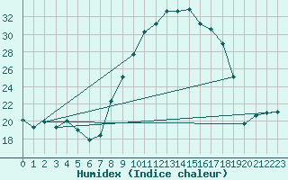 Courbe de l'humidex pour Melun (77)