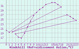Courbe du refroidissement olien pour Tinfouye
