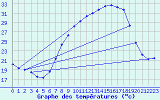 Courbe de tempratures pour Tamarite de Litera