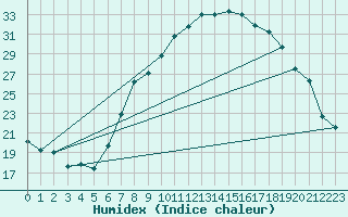 Courbe de l'humidex pour Llerena