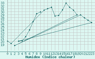 Courbe de l'humidex pour Krems