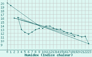 Courbe de l'humidex pour Koszalin