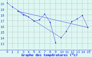 Courbe de tempratures pour Zumarraga-Urzabaleta