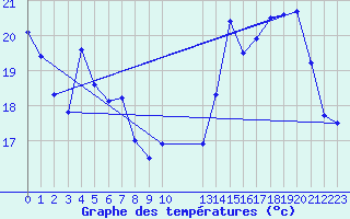 Courbe de tempratures pour Anglars St-Flix(12)